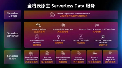 亞馬遜云科技向量數據庫 重塑數據管理，加速智能應用創新